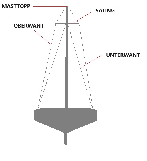 Wanten - Segelyacht